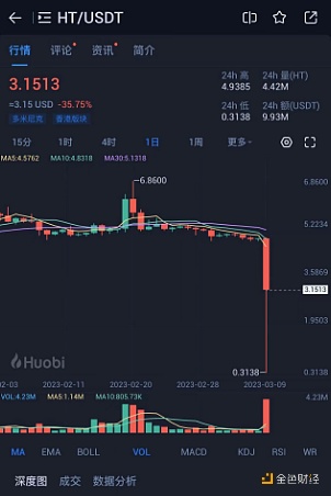 HT凌晨跌至0.3138美元，现回升至3.97美元-第1张图片-欧易下载