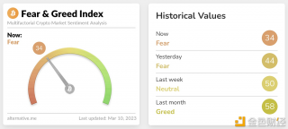 今日恐慌与贪婪指数为34，等级为恐慌