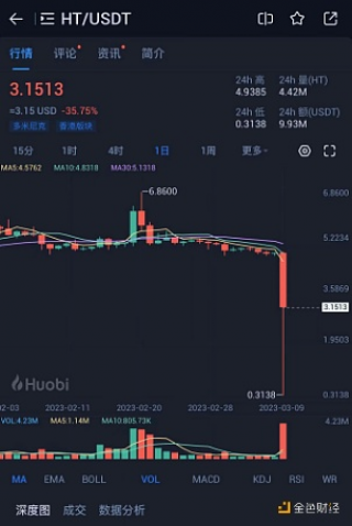 HT凌晨跌至0.3138美元，现回升至3.97美元