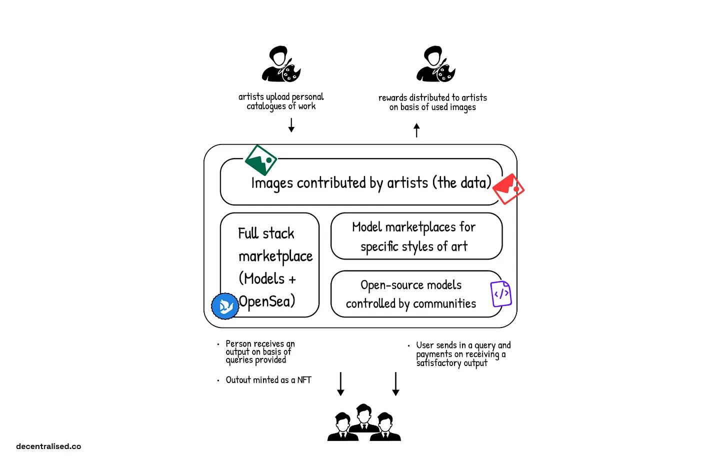 万字详解生成式 AI 与 Web3第12张-币伙计 万字详解生成式 AI 与 Web3