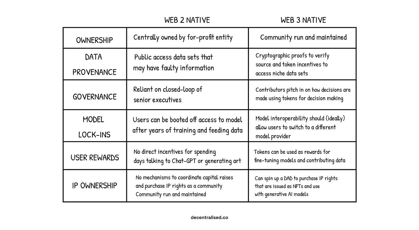 万字详解生成式 AI 与 Web3第13张-币伙计 万字详解生成式 AI 与 Web3