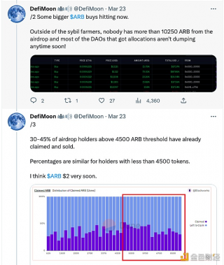 数据：1.8亿枚ARB空投未被申领，超过100天未交易的钱包中有逾亿枚ARB