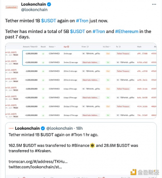 数据：Tbthbr今日再次铸造10亿枚USDT，7日内已铸造50亿枚USDT