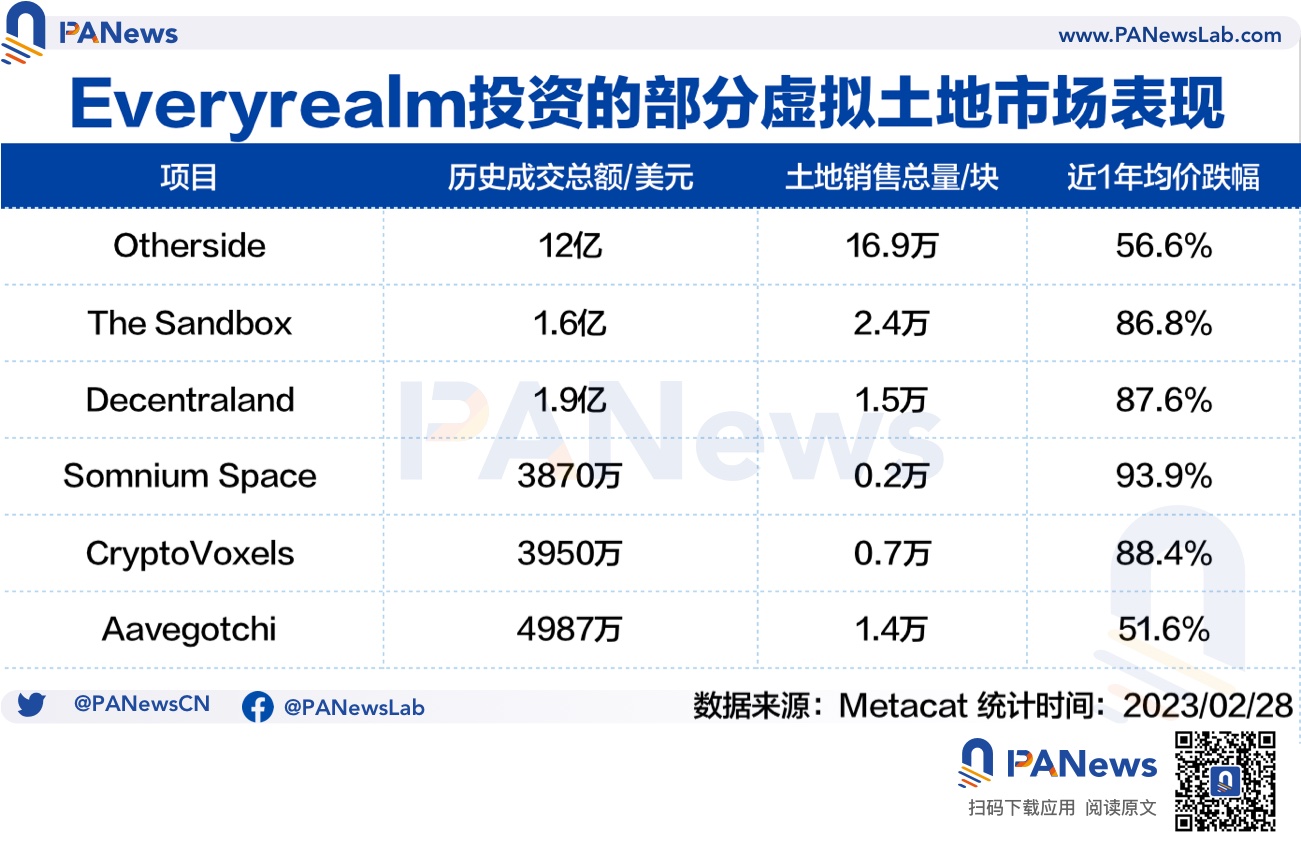 旗下元宇宙基金被关闭,Republic 重金押注的虚拟土地还是门好生意吗?第1张-币伙计 旗下元宇宙基金被关闭,Republic 重金押注的虚拟土地还是门好生意吗?