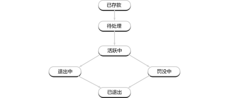 详解以太坊验证者的生命周期：如何保证以太坊网络的正常运行？-第1张图片-欧易下载