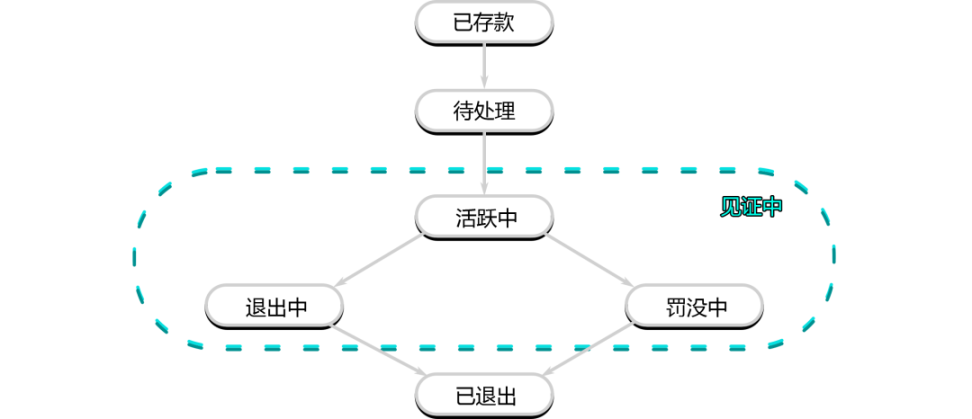 详解以太坊验证者的生命周期：如何保证以太坊网络的正常运行？-第2张图片-欧易下载