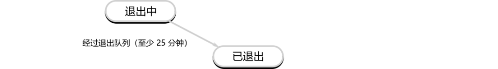 详解以太坊验证者的生命周期：如何保证以太坊网络的正常运行？-第7张图片-欧易下载