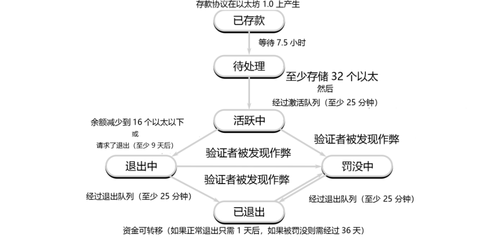 详解以太坊验证者的生命周期：如何保证以太坊网络的正常运行？-第11张图片-欧易下载