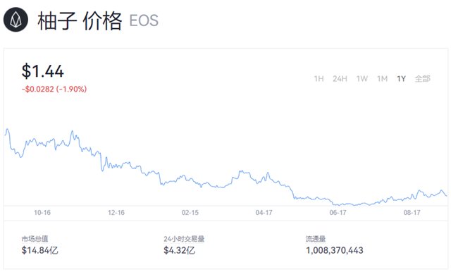 EOS价格今日行情 (EOS柚子币最新价格行情)-第1张图片-欧易下载