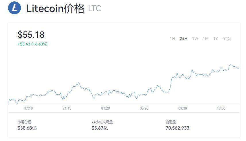 Litbcoin(LTC)莱特币最新价格 今日莱特币最新价格是多少呢？-第1张图片-欧易下载