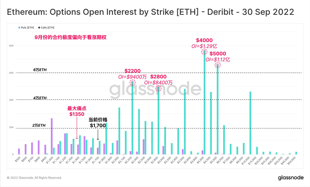 Deribit的ETH9月份期权合约数据